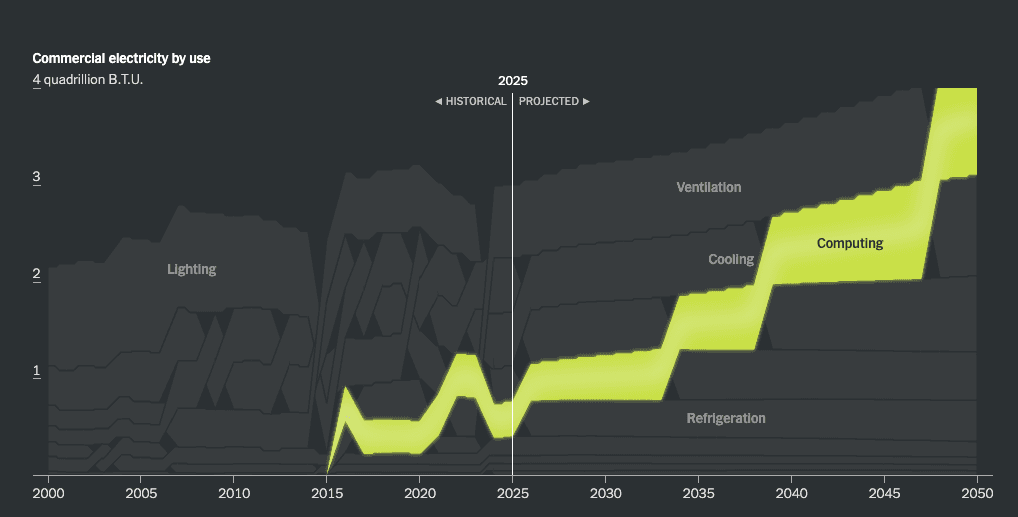 Historical and Projected Energy Consumption — Compute